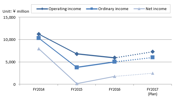 Operating income/Ordinary income/Net income
