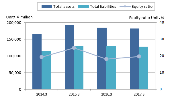 Total assets/Total liabilities/Equity ratio
