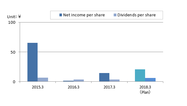 Per share amounts