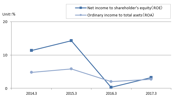 Net income to shareholders' equity(ROE)/Ordinary income to total assets(ROA)