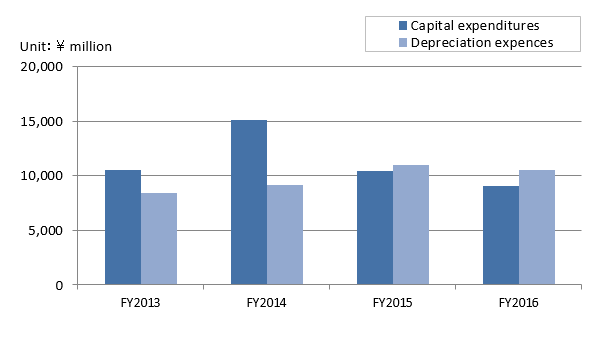 Capital expenditures/Depreciation expenses