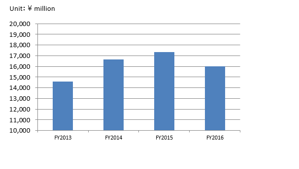 Research and development expenses