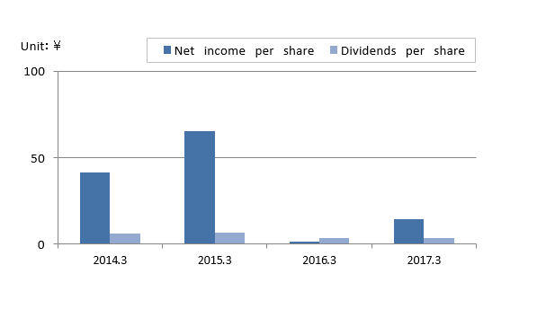 Per share amounts