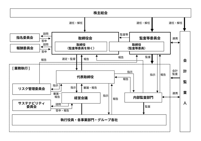コーポレートガバナンス体制図