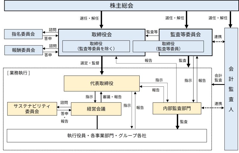 コーポレートガバナンス体制図