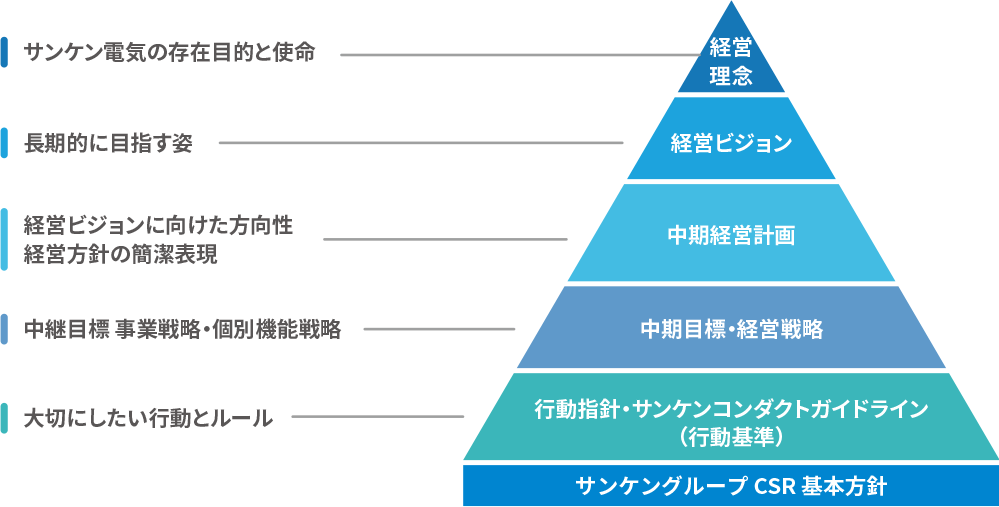 CSR理念体系図