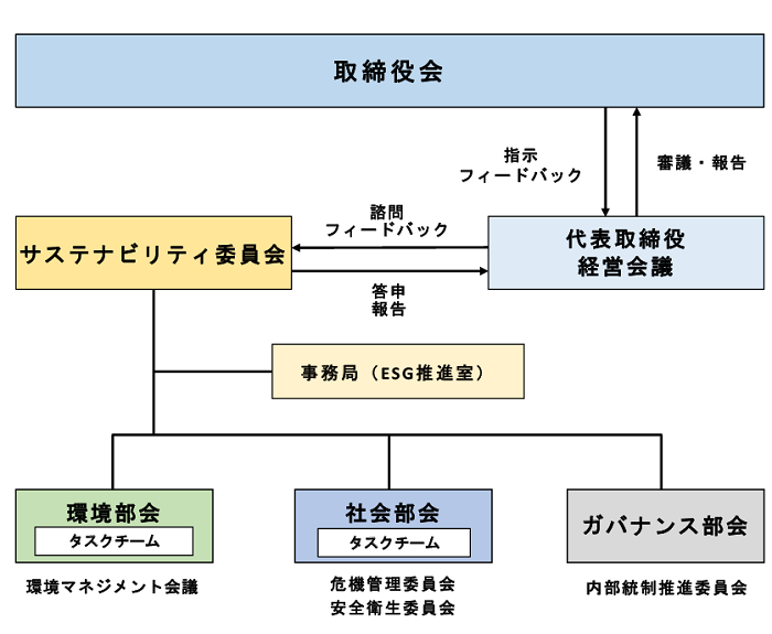 サステナビリティ委員会