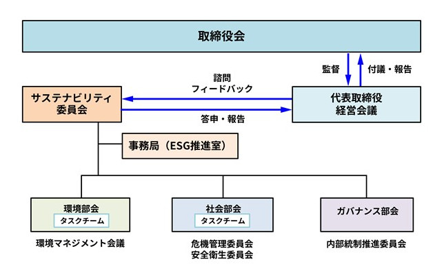 ESG経営推進体制図
