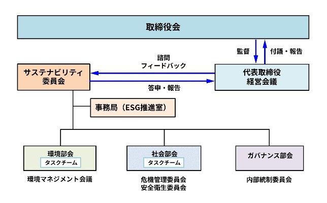 推進体制