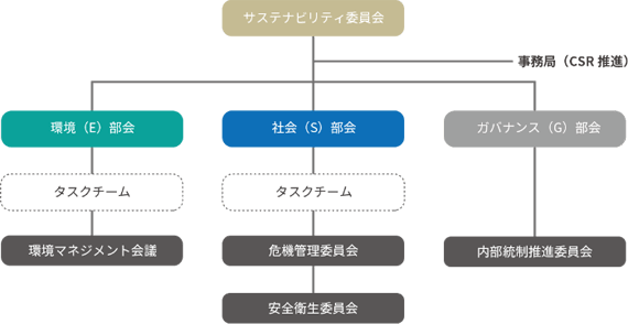 推進体制
