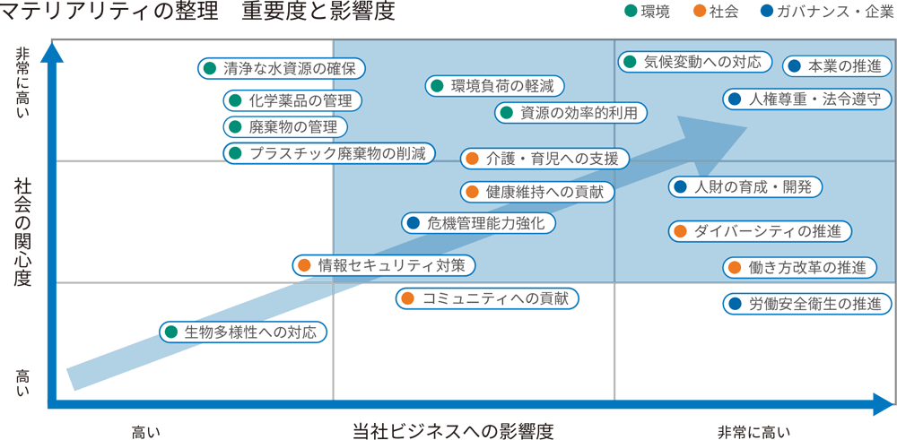 重点課題（マテリアリティ）