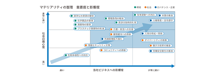 マテリアリティの特定・重点課題