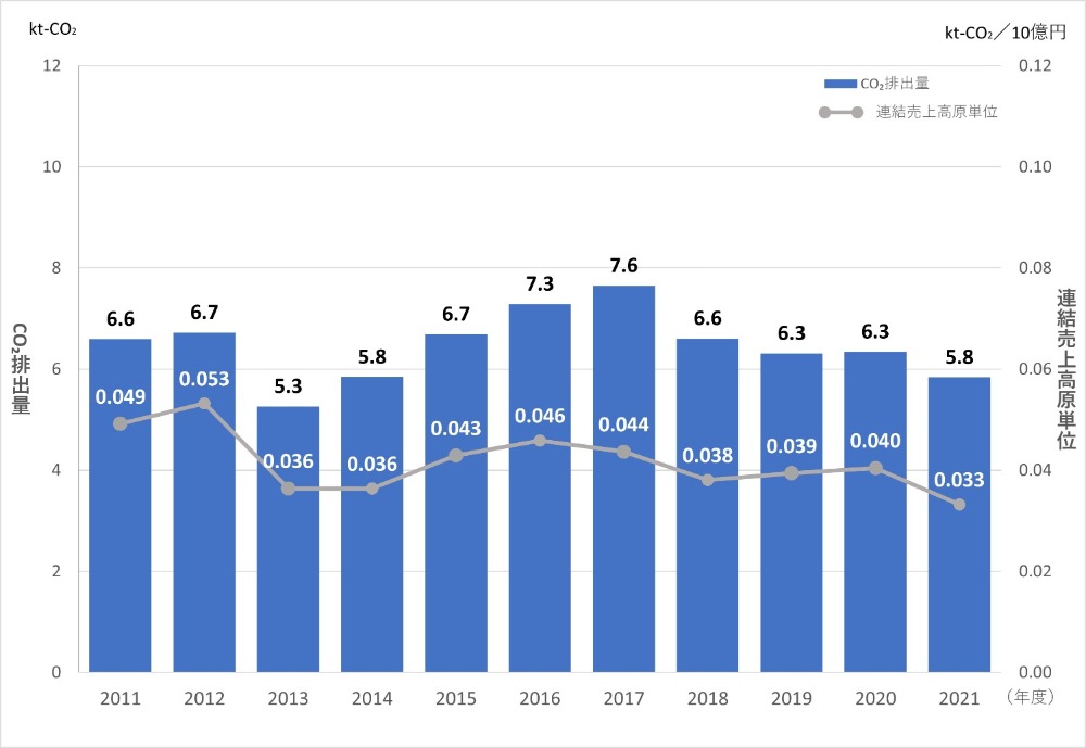 Scope1 CO2排出量と売上高原単位の推移