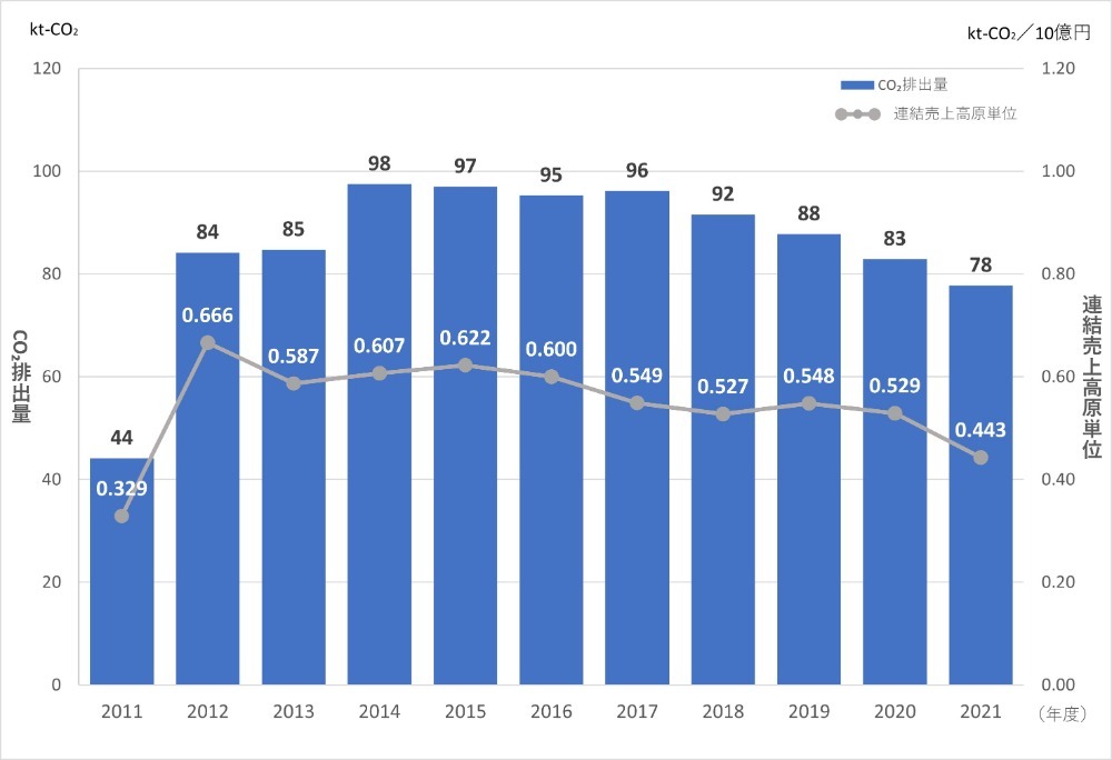 Scope2 CO2排出量と売上高原単位の推移