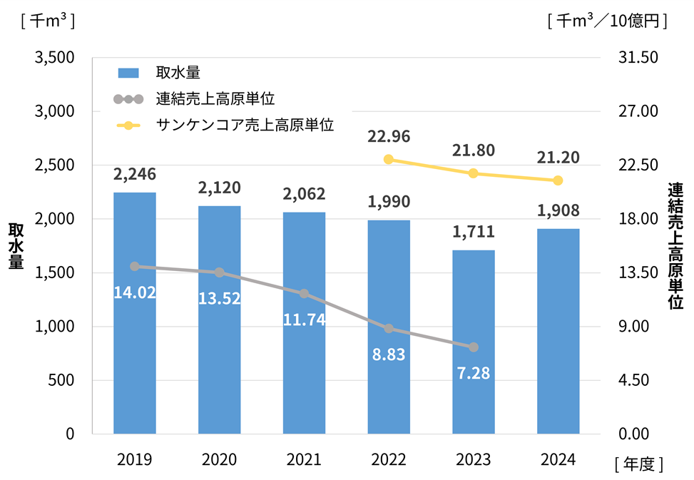取水量と売上高原単位の推移