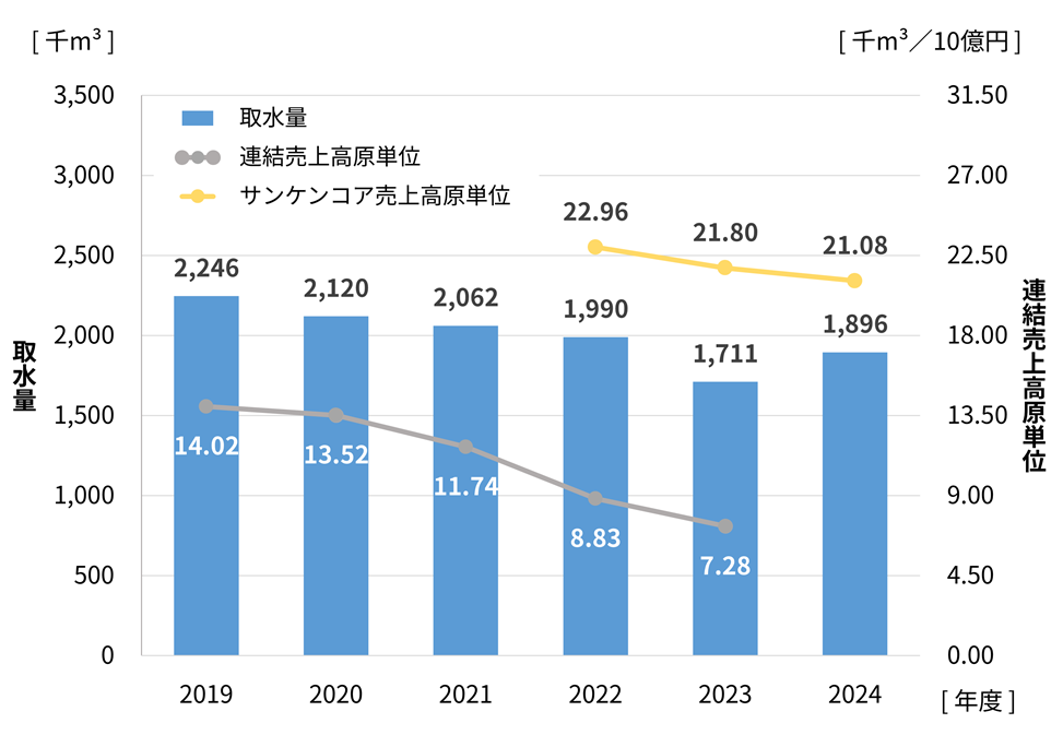 取水量と売上高原単位の推移