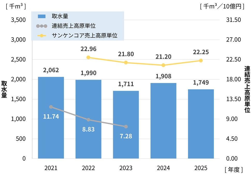取水量と売上高原単位の推移