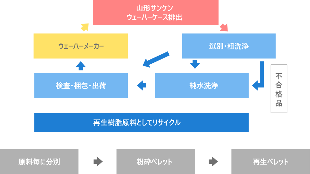 山形サンケン 省エネ・省資源活動プラスチックケースの再利用・再資源化