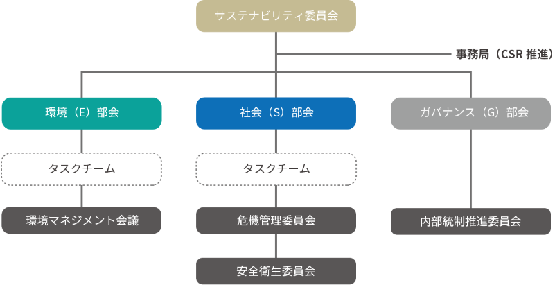 サステナビリティ委員会