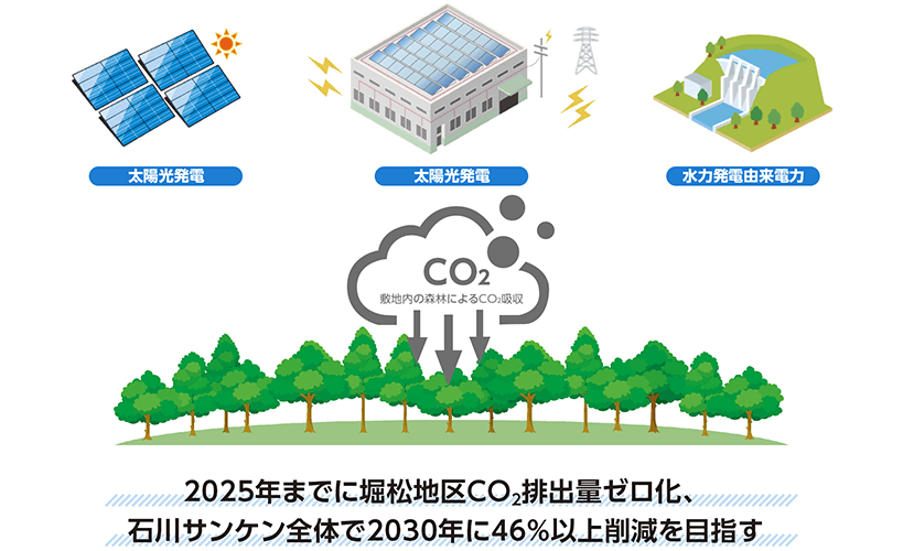 2025年までに堀松地区CO<sub>2</sub>排出量ゼロ化、石川サンケン全体で2030年に46%以上削減を目指す