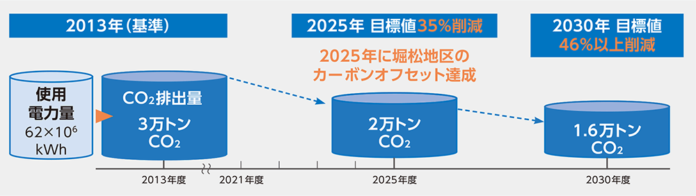2025年までに堀松地区CO<sub>2</sub>排出量ゼロ化、石川サンケン全体で2030年に46%以上削減を目指す