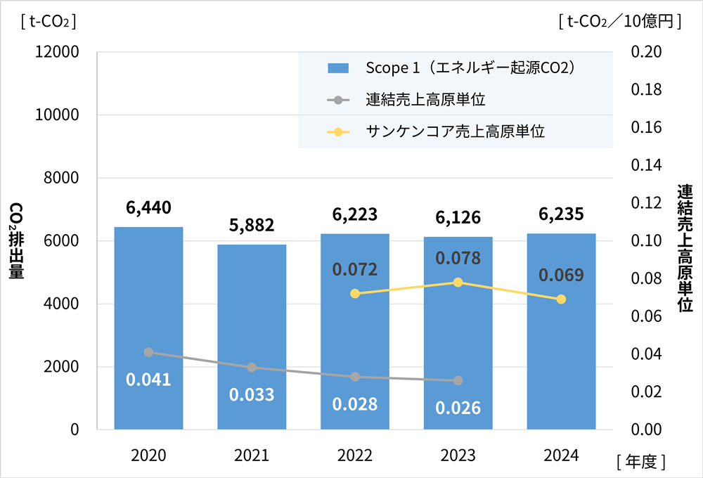 Scope1 CO<sub>2</sub>排出量と売上高原単位の推移