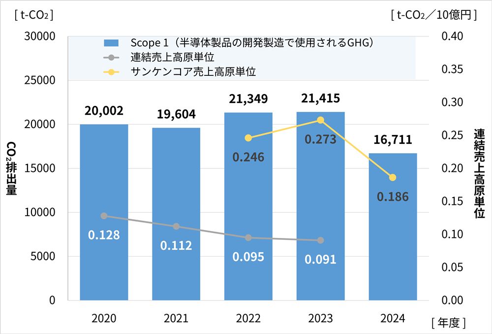Scope1 CO<sub>2</sub>排出量と売上高原単位の推移