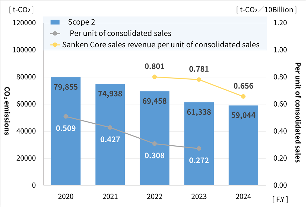 Trends in Scope 2 Emissions and Per Unit of Net Sales