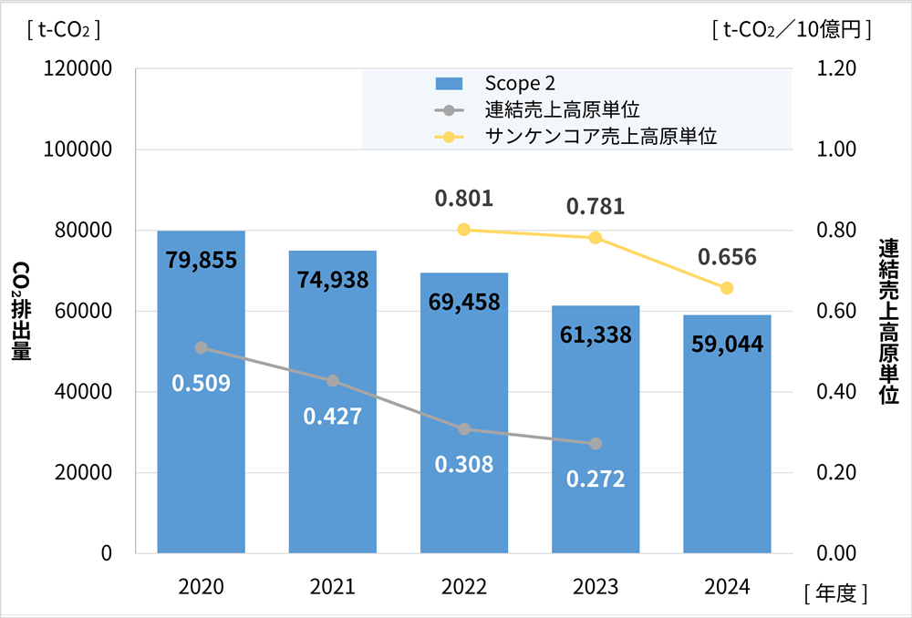 Scope2 CO<sub>2</sub>排出量と売上高原単位の推移