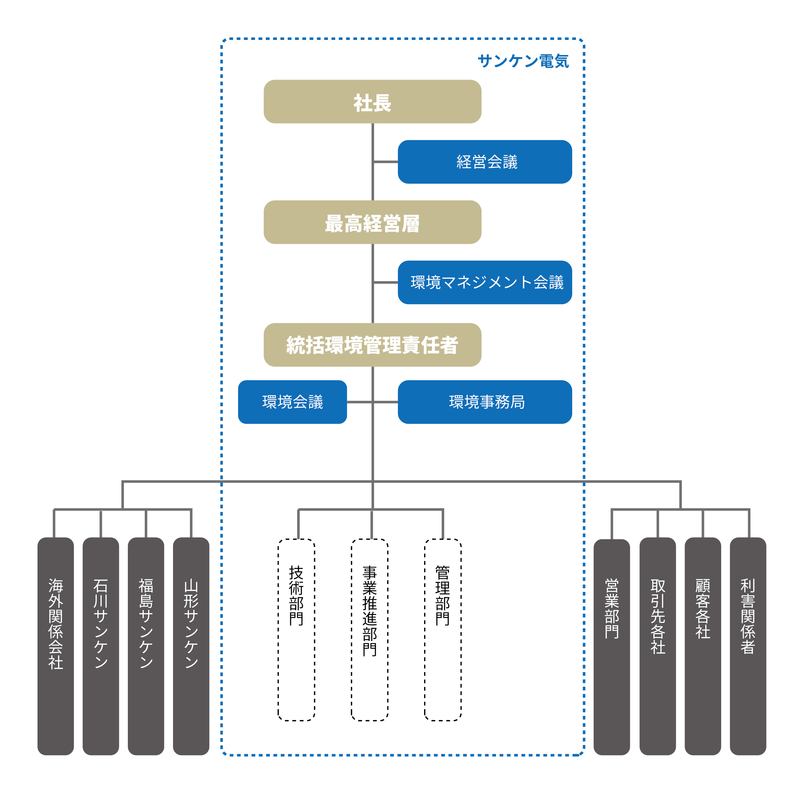 環境マネジメントシステム推進体制