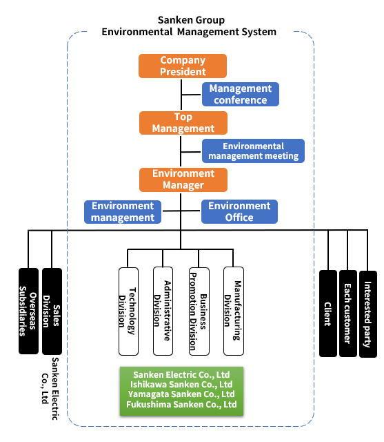 環境マネジメントシステム推進体制
