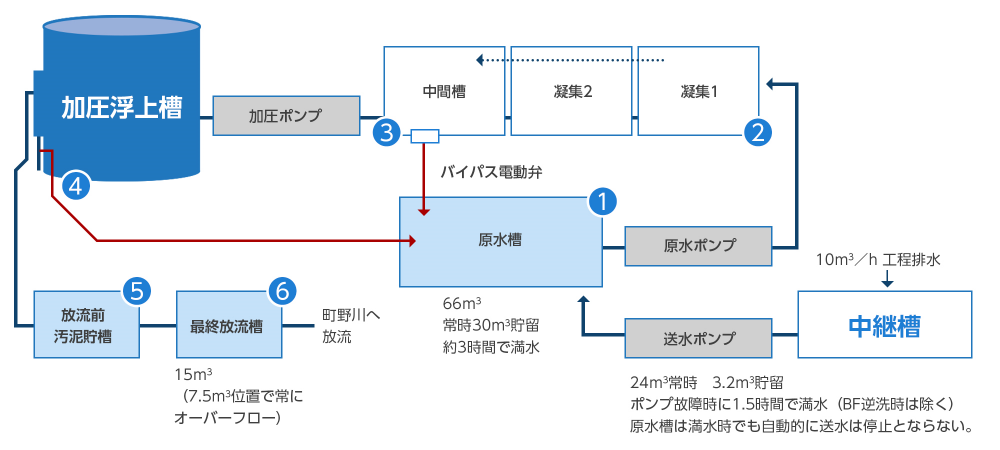 PH異常排水の河川漏洩対策