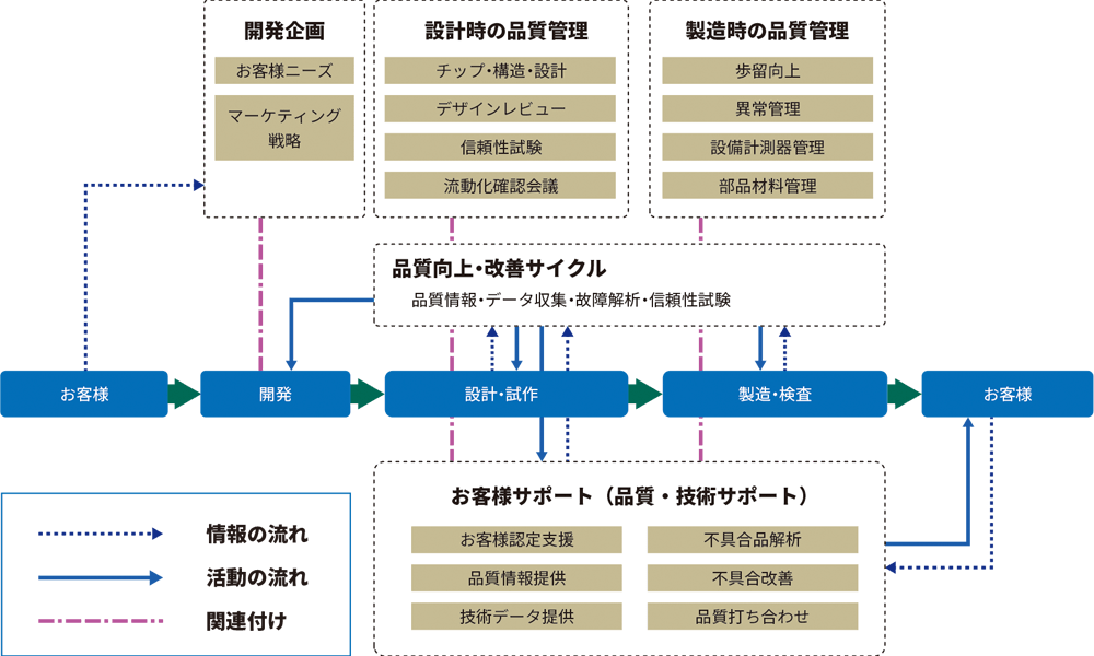 品質保証体制