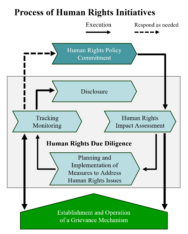 Human Rights Due Diligence