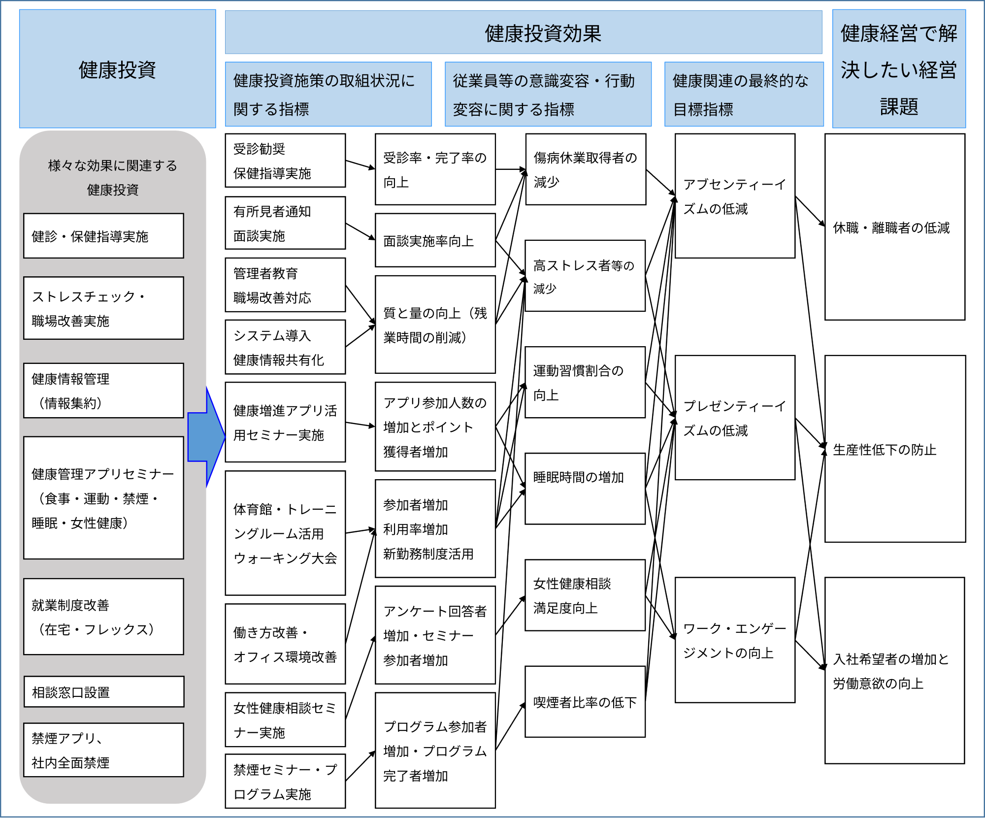 健康経営戦略マップ