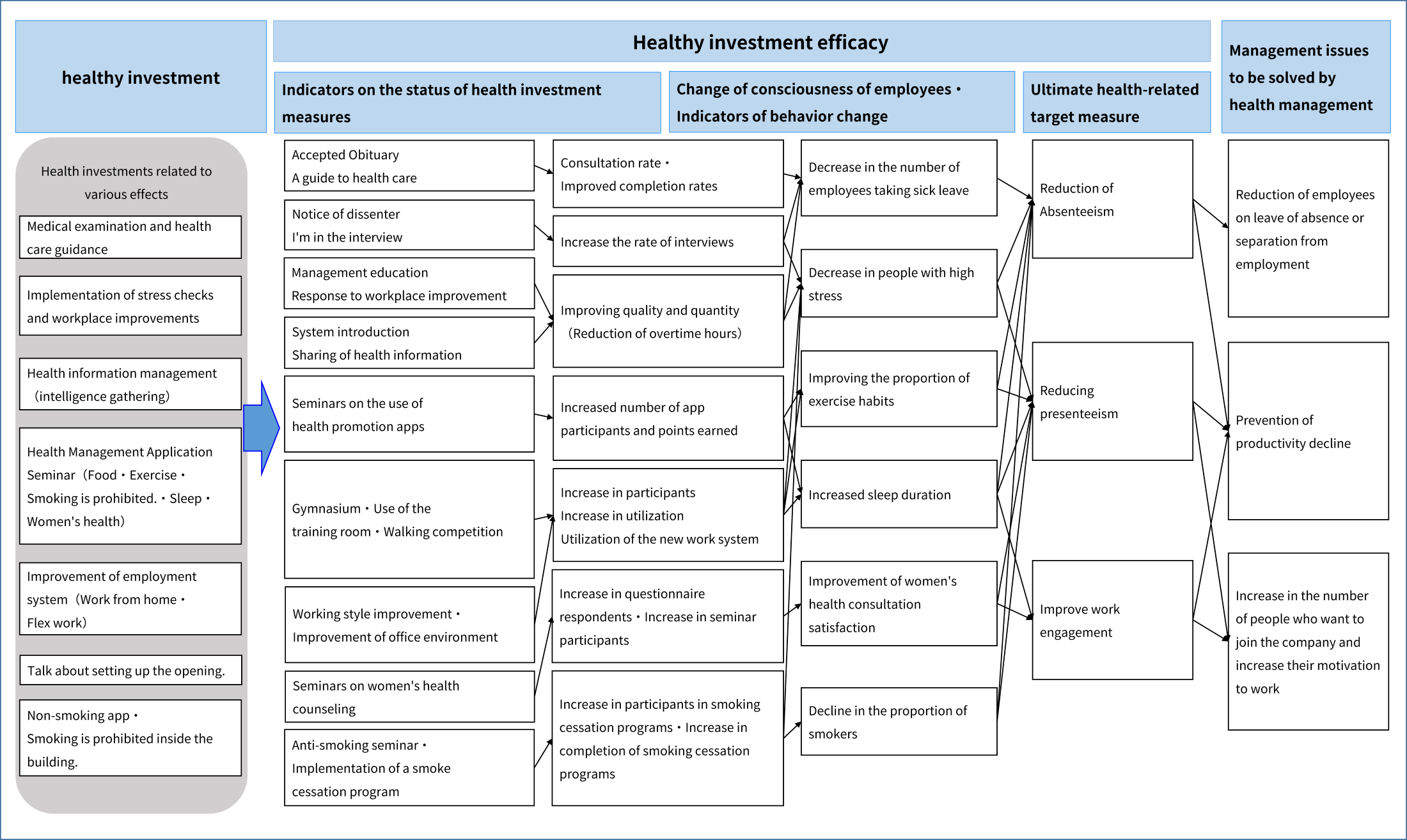 健康経営戦略マップ