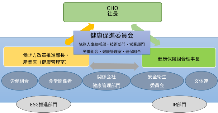 健康促進委員会