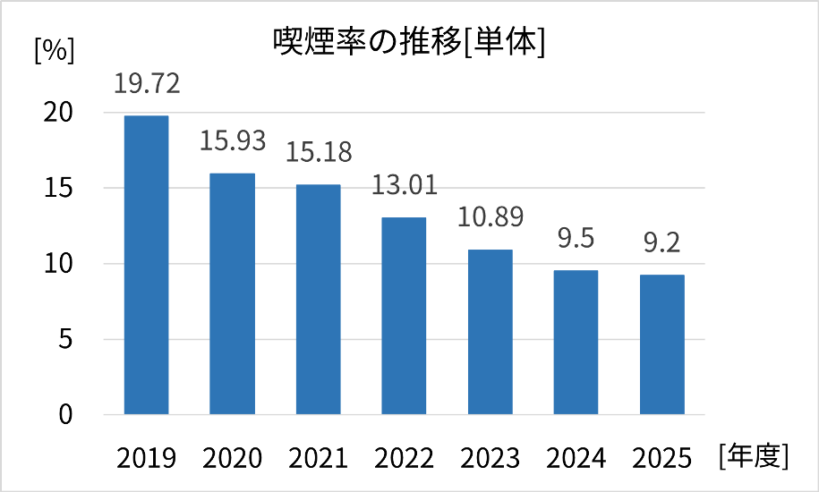 喫煙率の推移
