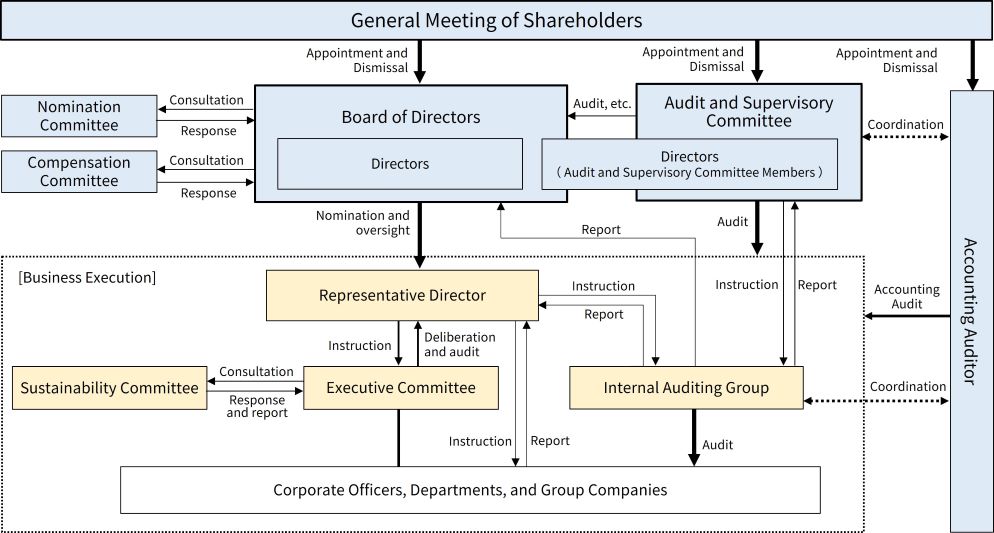 コーポレートガバナンス体制図