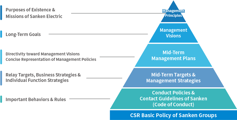 CSR理念体系図