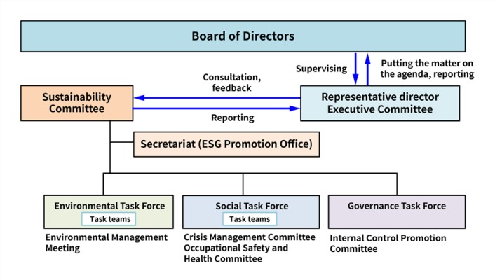 Sustainability Promotion Structure