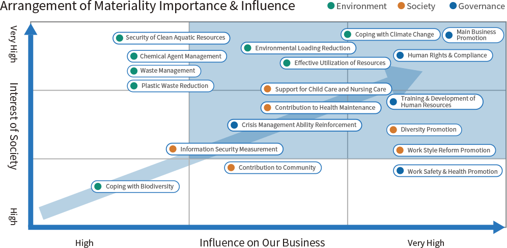 重点課題（マテリアリティ）