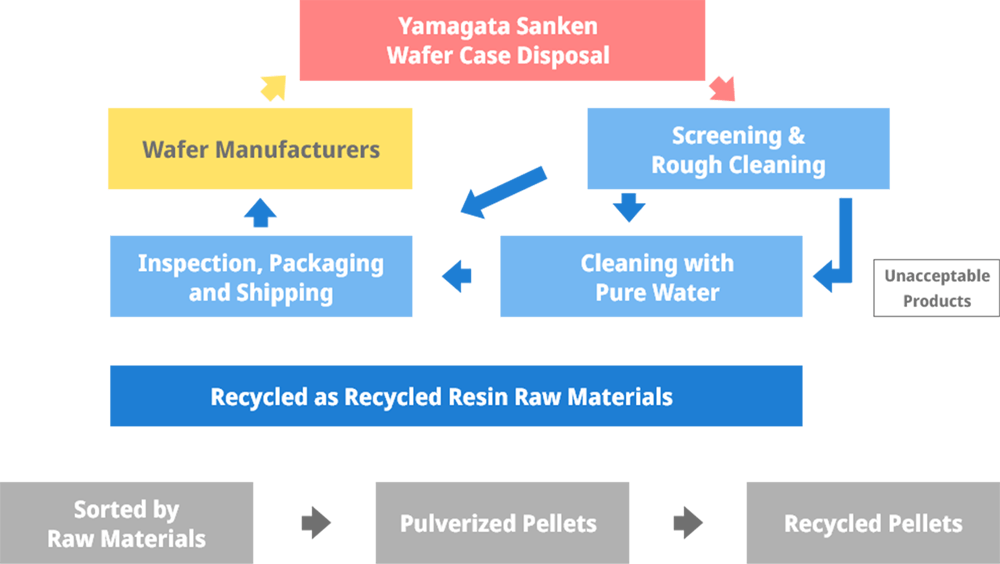 山形サンケン 省エネ・省資源活動プラスチックケースの再利用・再資源化