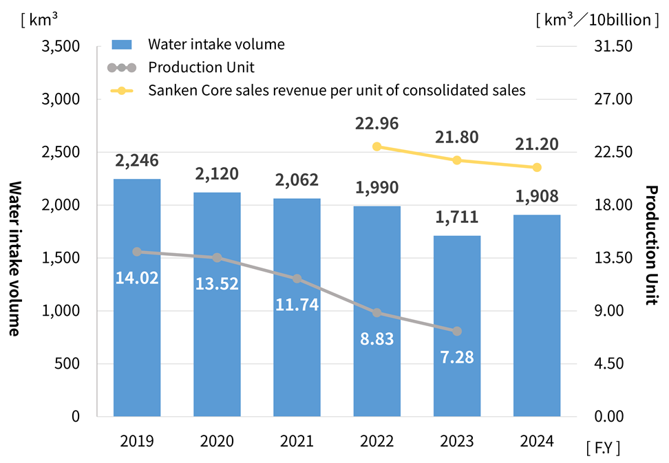 Water Intake and Sales per Unit Trend