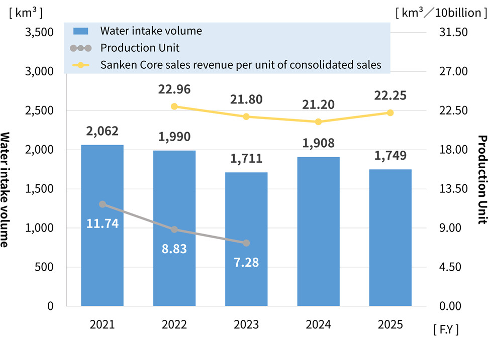 Water Intake and Sales per Unit Trend