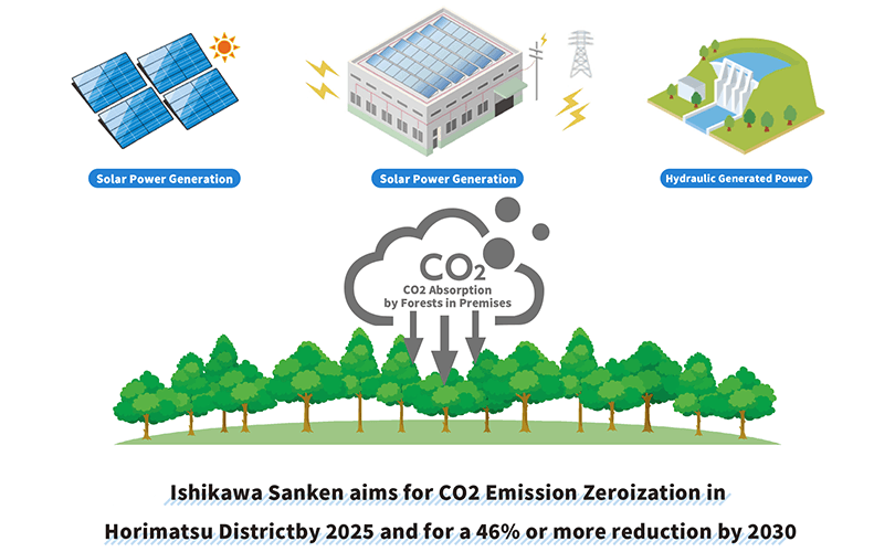 2025年までに堀松地区CO<sub>2</sub>排出量ゼロ化、石川サンケン全体で2030年に46%以上削減を目指す