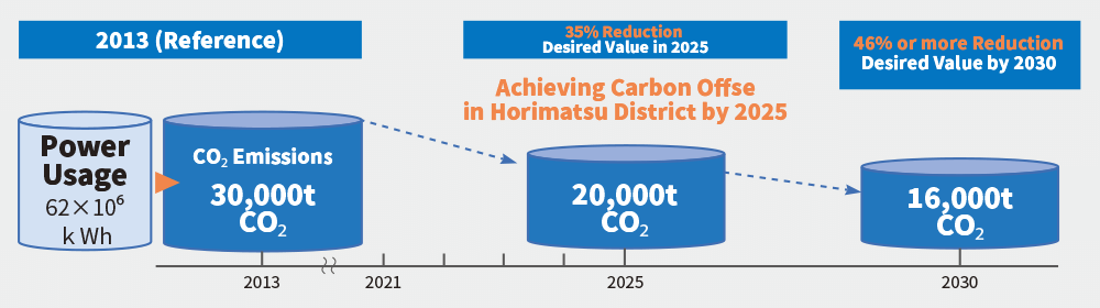 2025年までに堀松地区CO<sub>2</sub>排出量ゼロ化、石川サンケン全体で2030年に46%以上削減を目指す