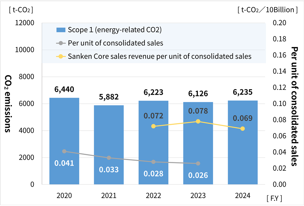 Trends in Scope 1 Emissions and Per Unit of Net Sales