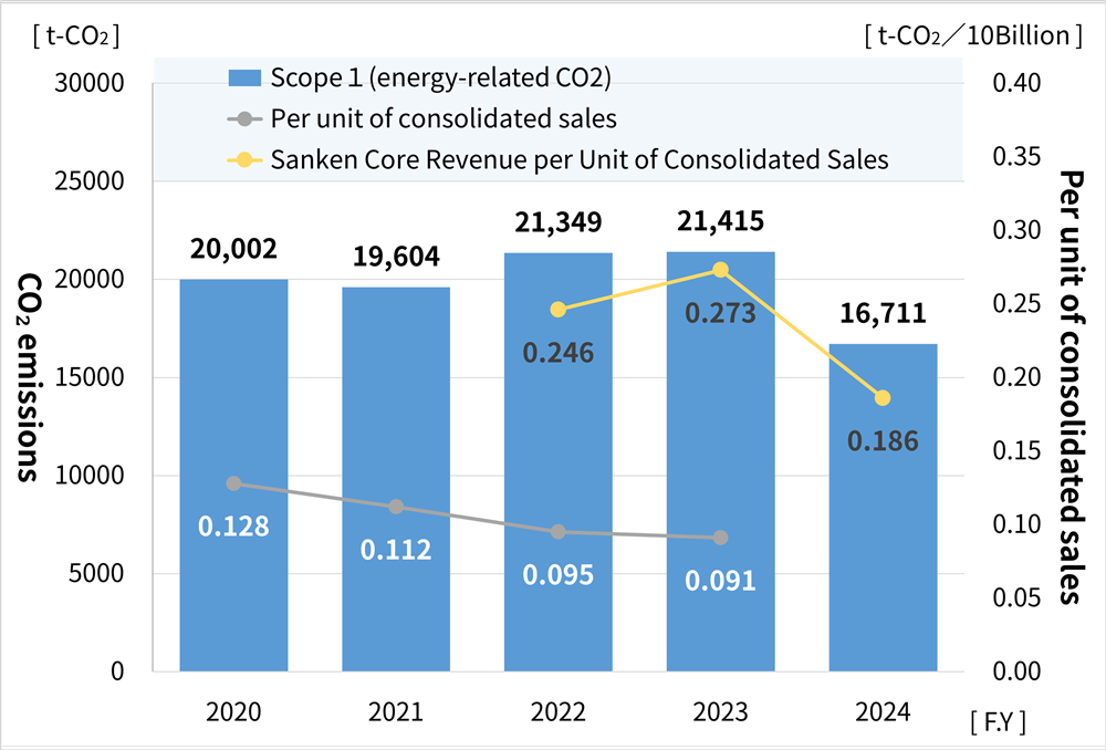 Trends in Scope 1 Emissions and Per Unit of Net Sales