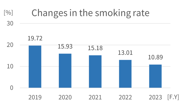 喫煙率の推移